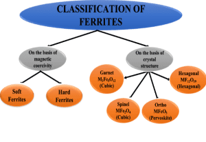 classification of ferrites