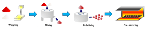 Ferrite magnet production process